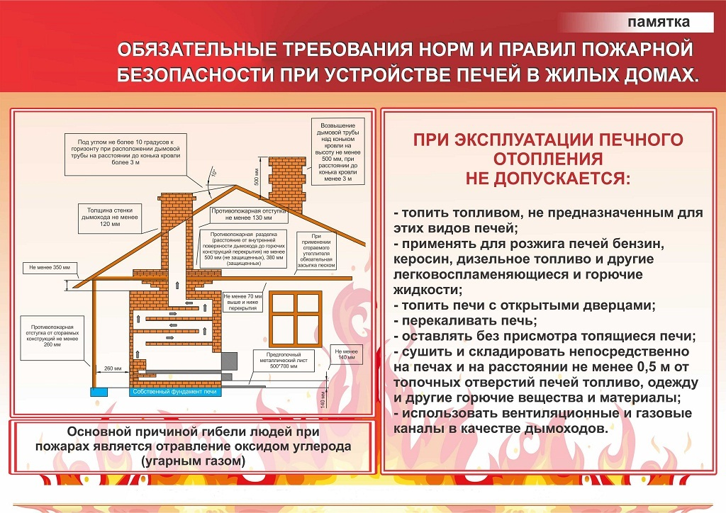 Правила пожарной бехопасности при установке печей в жилых домах